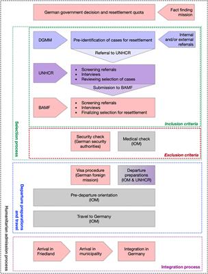 Implementing the Refugee Resettlement Process: Diverging Objectives, Interdependencies and Power Relations